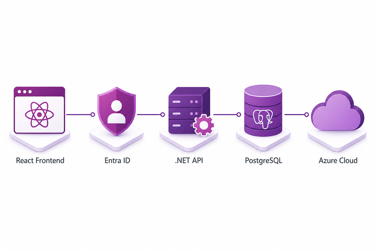 Architecture: user authenticates via Entra ID into a React frontend talking to a .NET API and PostgreSQL database inside the client Azure tenant