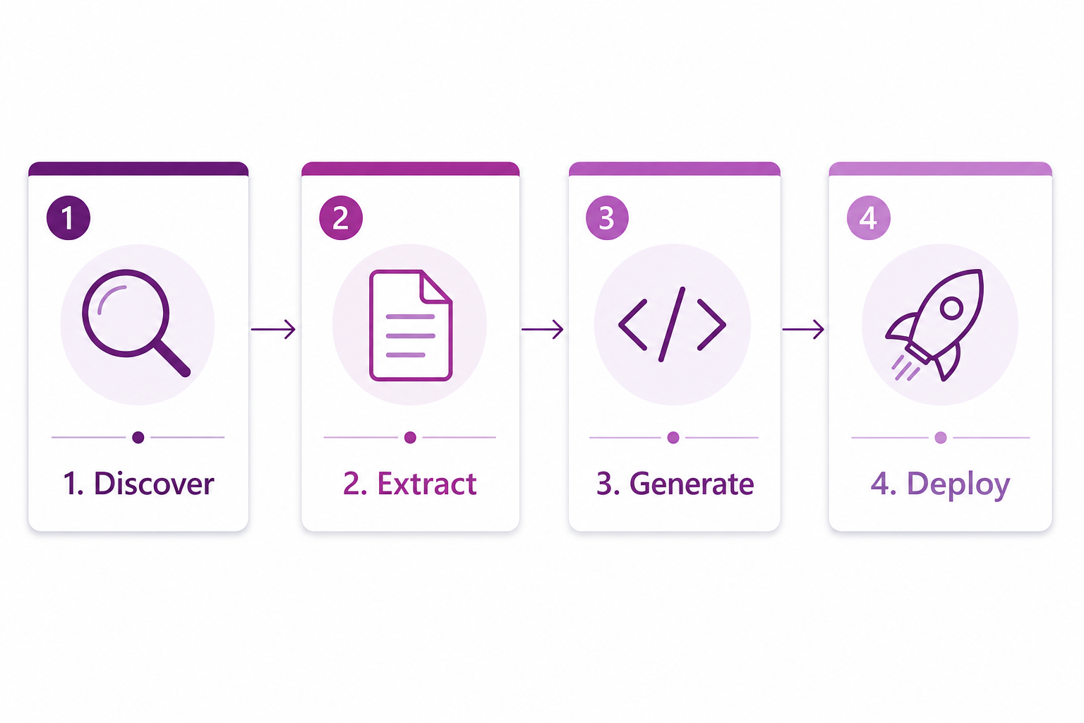 Four step pipeline: Export, Auto-convert, Expert finish, Deploy in your tenant